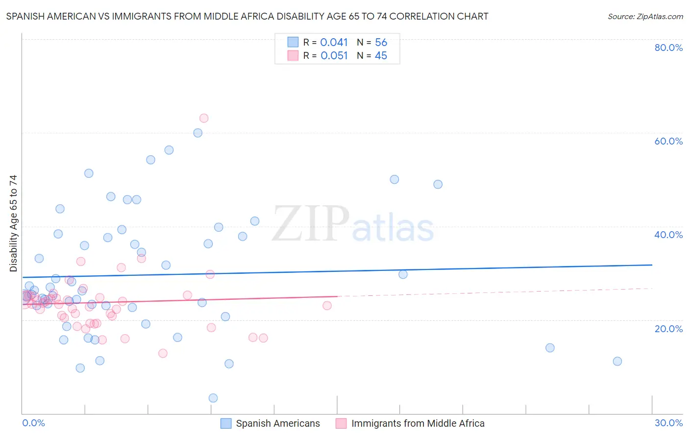 Spanish American vs Immigrants from Middle Africa Disability Age 65 to 74
