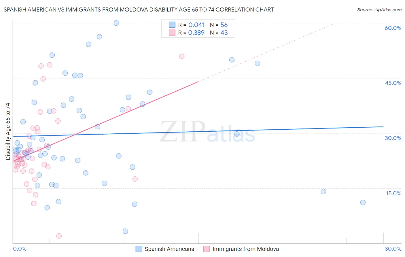 Spanish American vs Immigrants from Moldova Disability Age 65 to 74