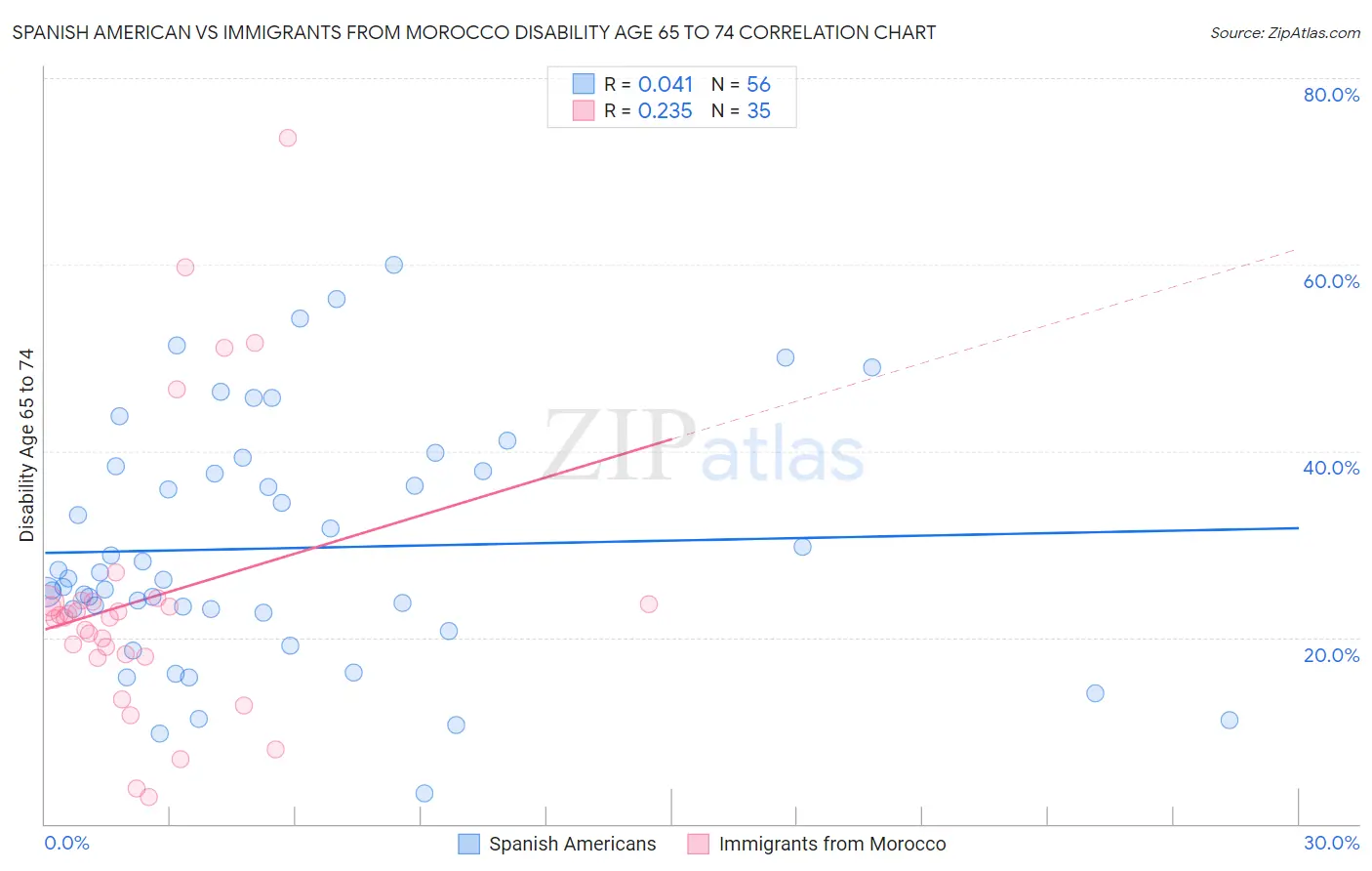 Spanish American vs Immigrants from Morocco Disability Age 65 to 74