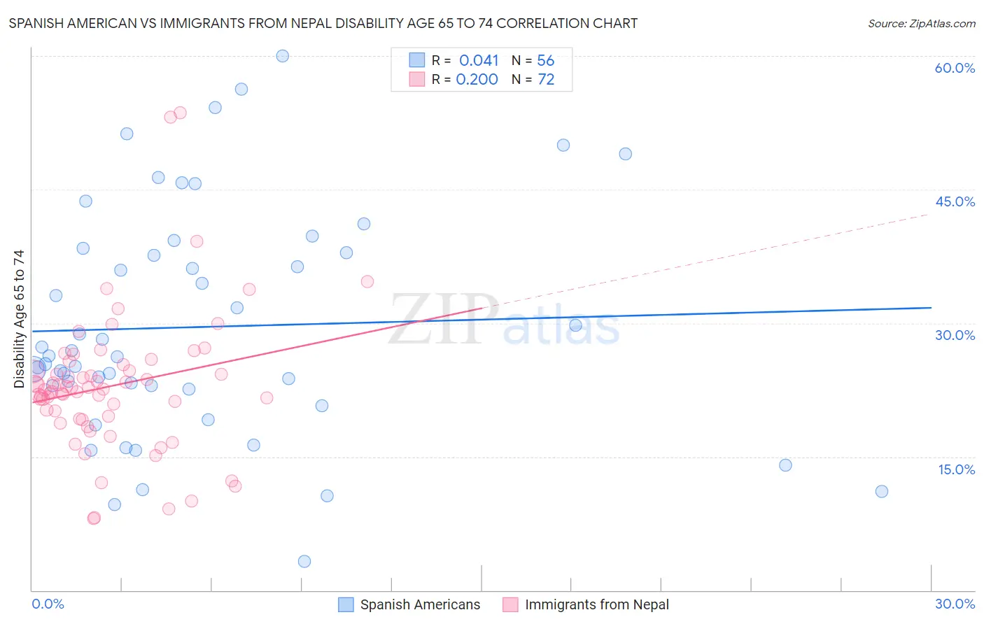 Spanish American vs Immigrants from Nepal Disability Age 65 to 74