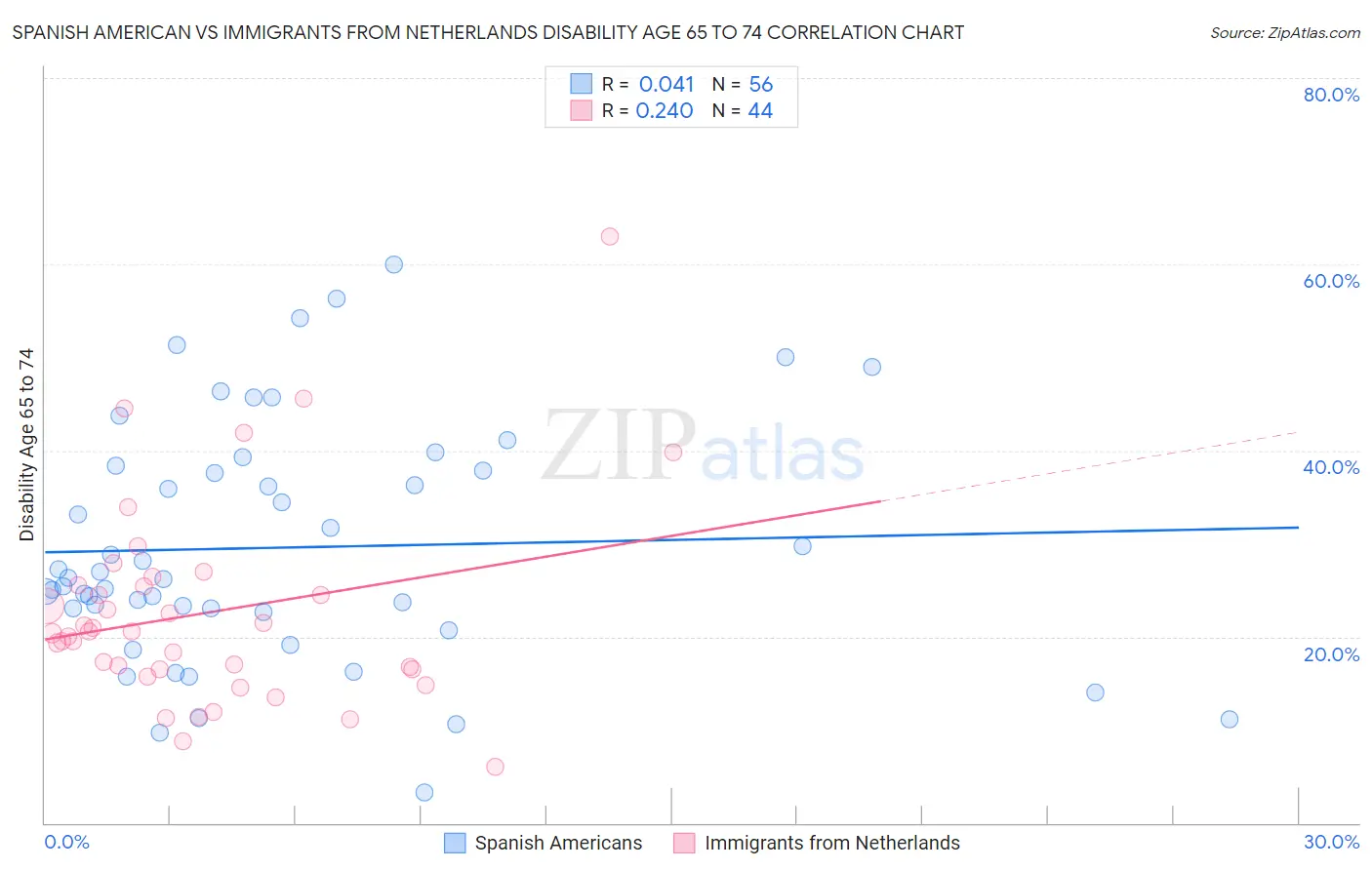 Spanish American vs Immigrants from Netherlands Disability Age 65 to 74