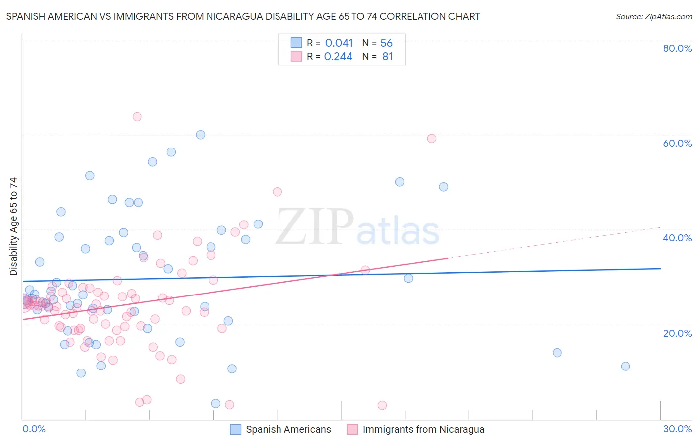 Spanish American vs Immigrants from Nicaragua Disability Age 65 to 74