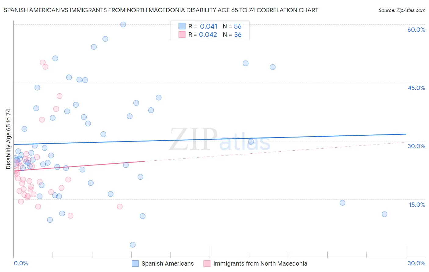 Spanish American vs Immigrants from North Macedonia Disability Age 65 to 74