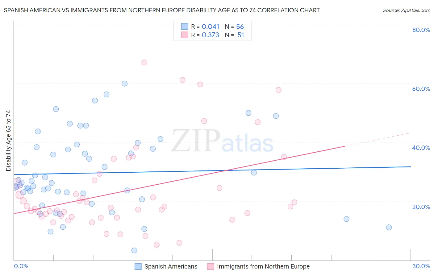 Spanish American vs Immigrants from Northern Europe Disability Age 65 to 74