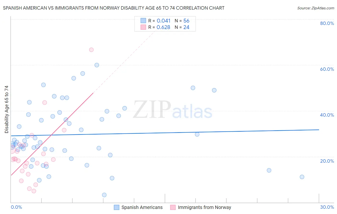 Spanish American vs Immigrants from Norway Disability Age 65 to 74