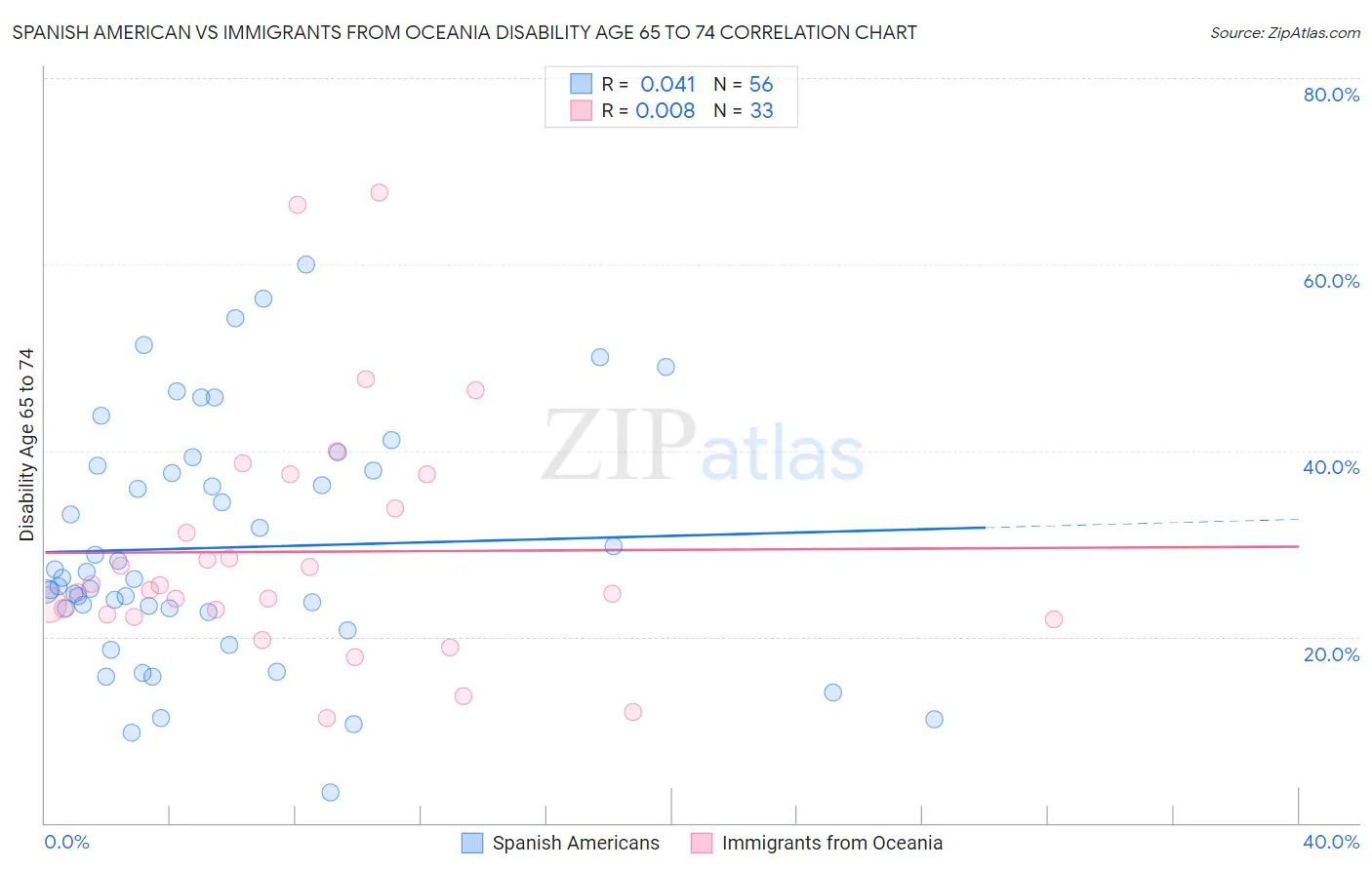 Spanish American vs Immigrants from Oceania Disability Age 65 to 74
