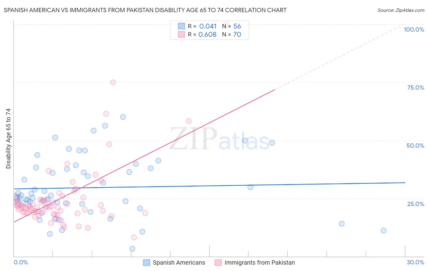 Spanish American vs Immigrants from Pakistan Disability Age 65 to 74