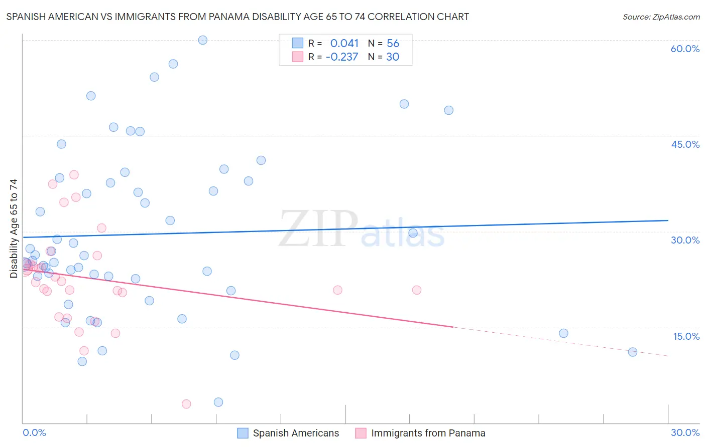 Spanish American vs Immigrants from Panama Disability Age 65 to 74