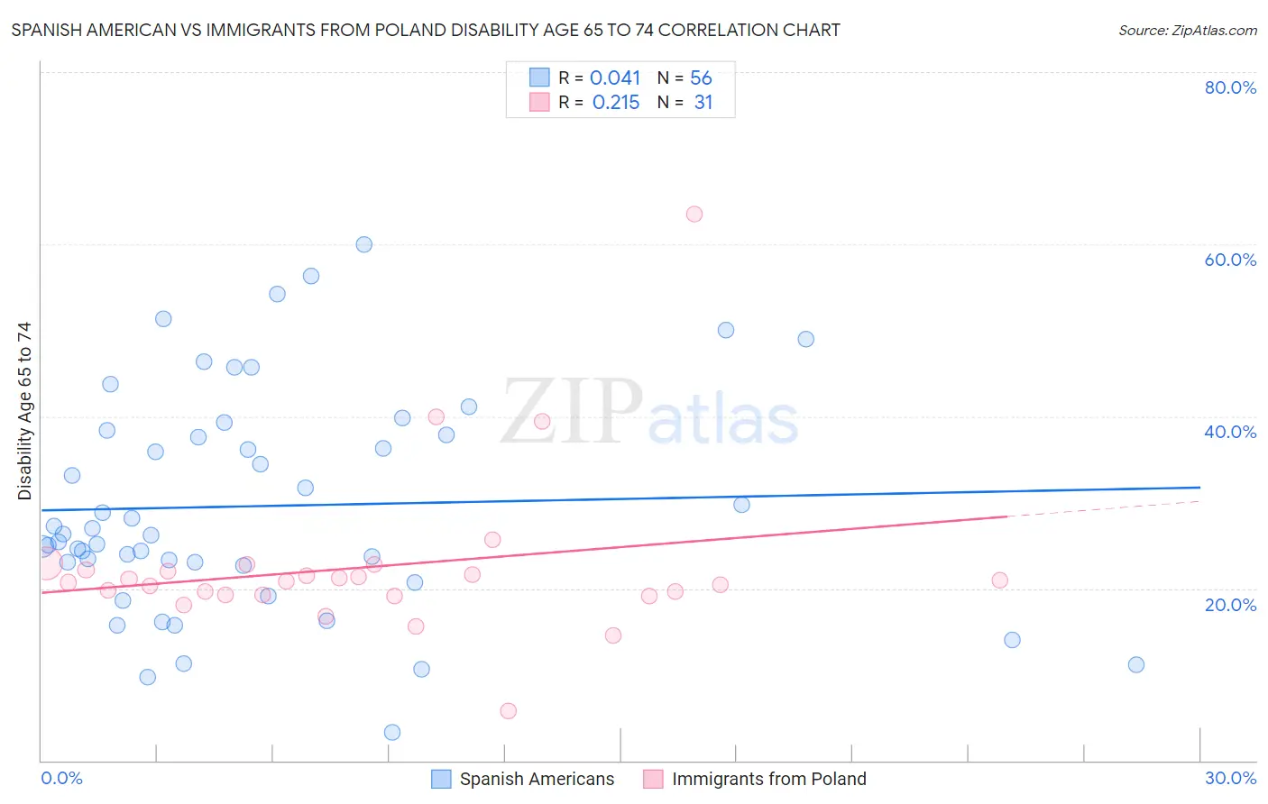 Spanish American vs Immigrants from Poland Disability Age 65 to 74