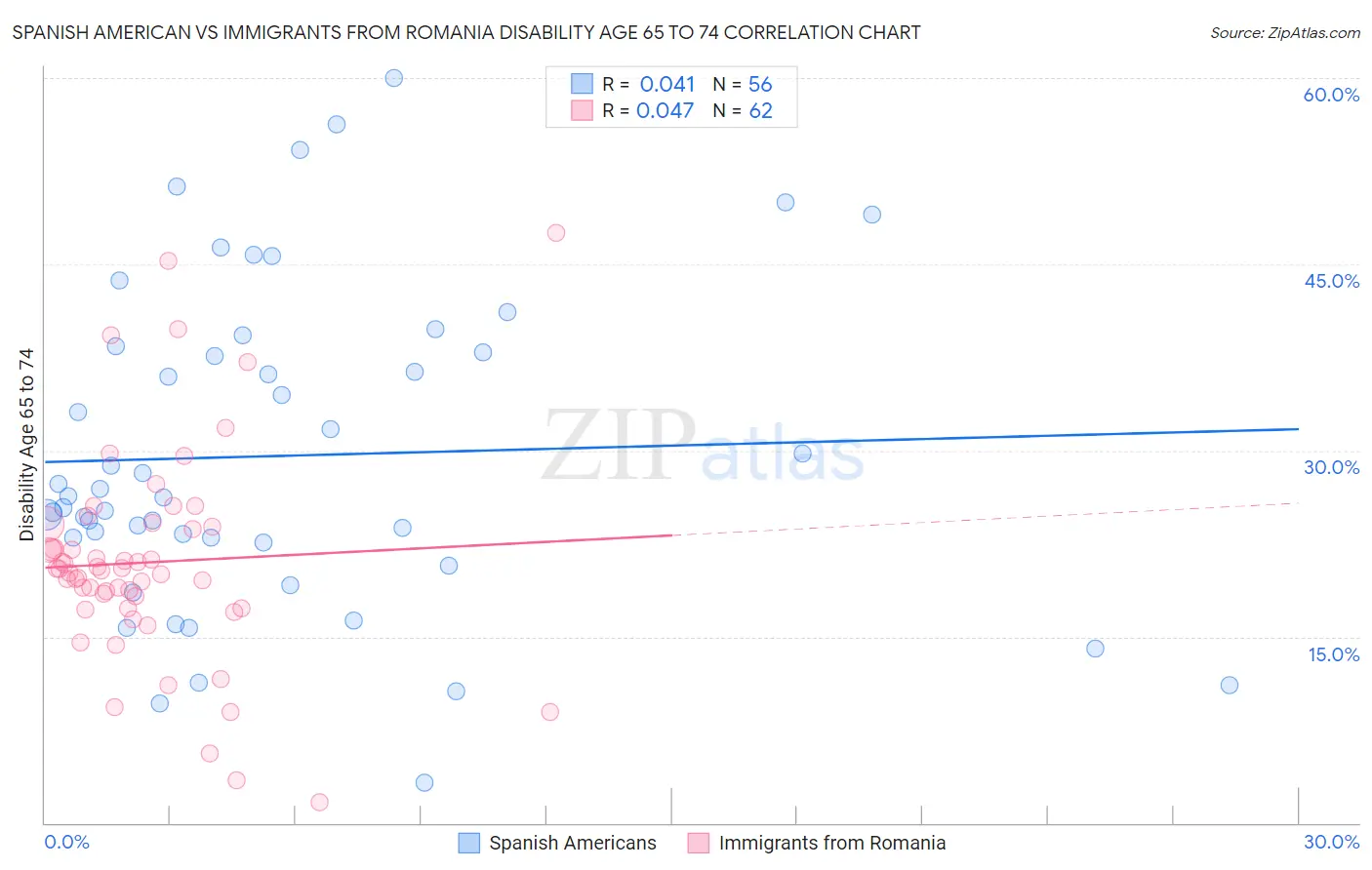 Spanish American vs Immigrants from Romania Disability Age 65 to 74