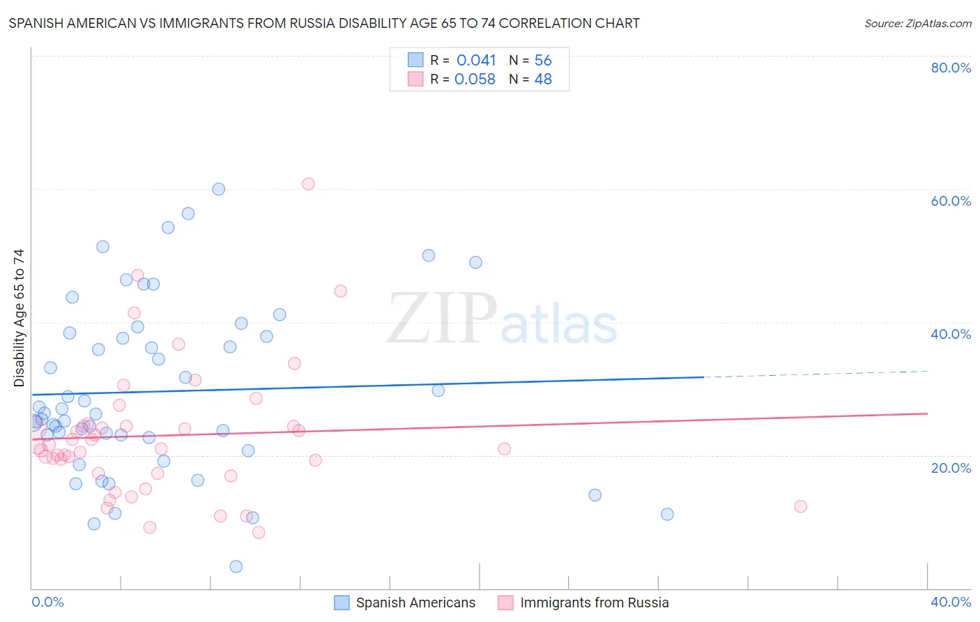 Spanish American vs Immigrants from Russia Disability Age 65 to 74