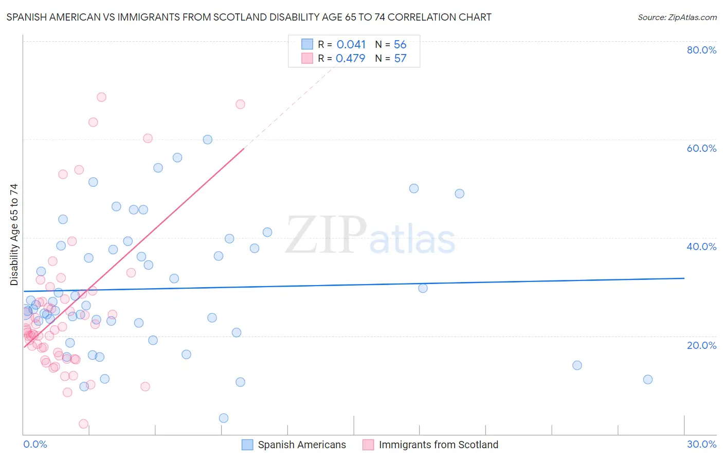 Spanish American vs Immigrants from Scotland Disability Age 65 to 74