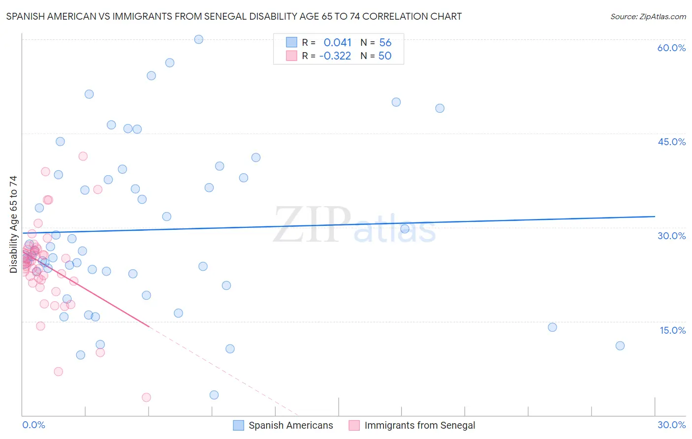 Spanish American vs Immigrants from Senegal Disability Age 65 to 74
