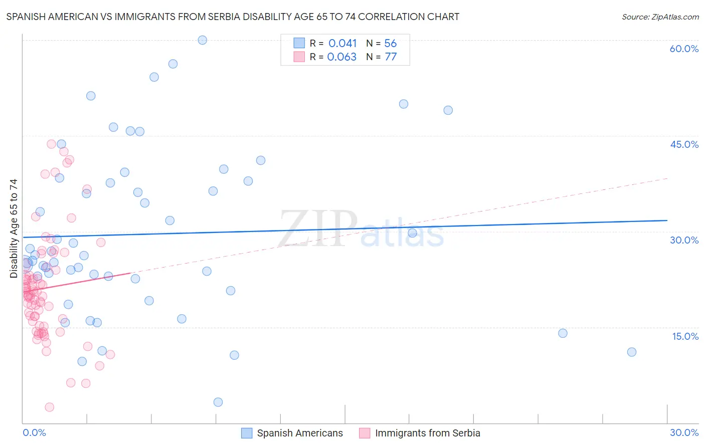 Spanish American vs Immigrants from Serbia Disability Age 65 to 74