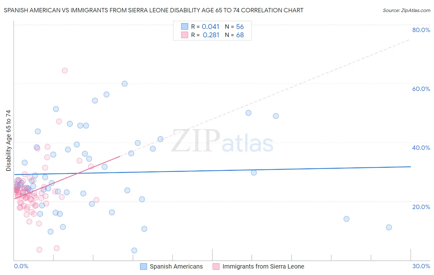 Spanish American vs Immigrants from Sierra Leone Disability Age 65 to 74