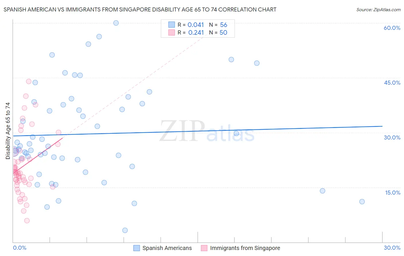 Spanish American vs Immigrants from Singapore Disability Age 65 to 74