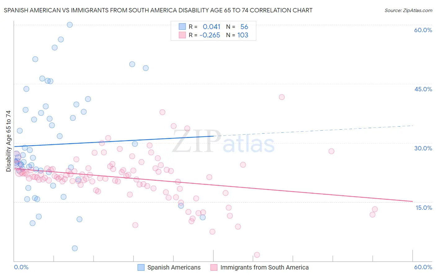 Spanish American vs Immigrants from South America Disability Age 65 to 74