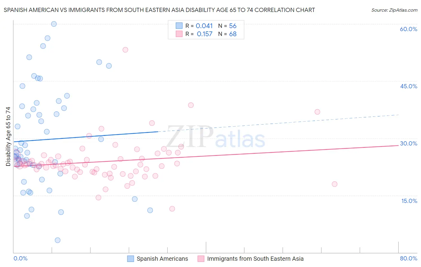 Spanish American vs Immigrants from South Eastern Asia Disability Age 65 to 74