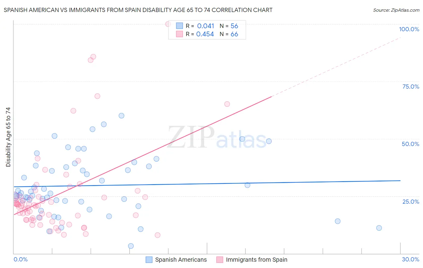 Spanish American vs Immigrants from Spain Disability Age 65 to 74