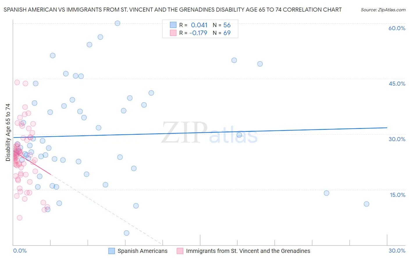 Spanish American vs Immigrants from St. Vincent and the Grenadines Disability Age 65 to 74