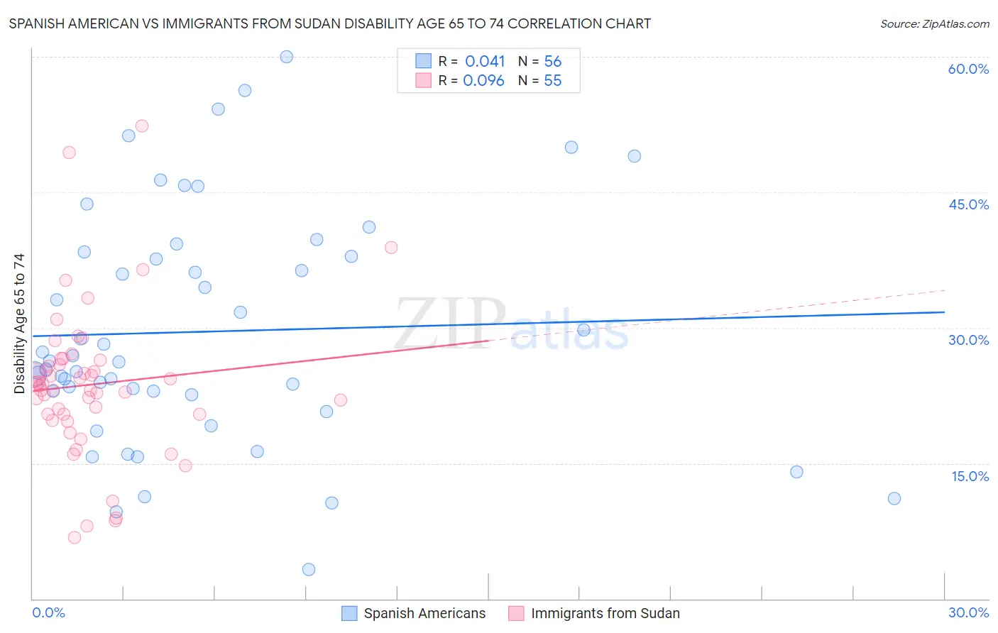 Spanish American vs Immigrants from Sudan Disability Age 65 to 74