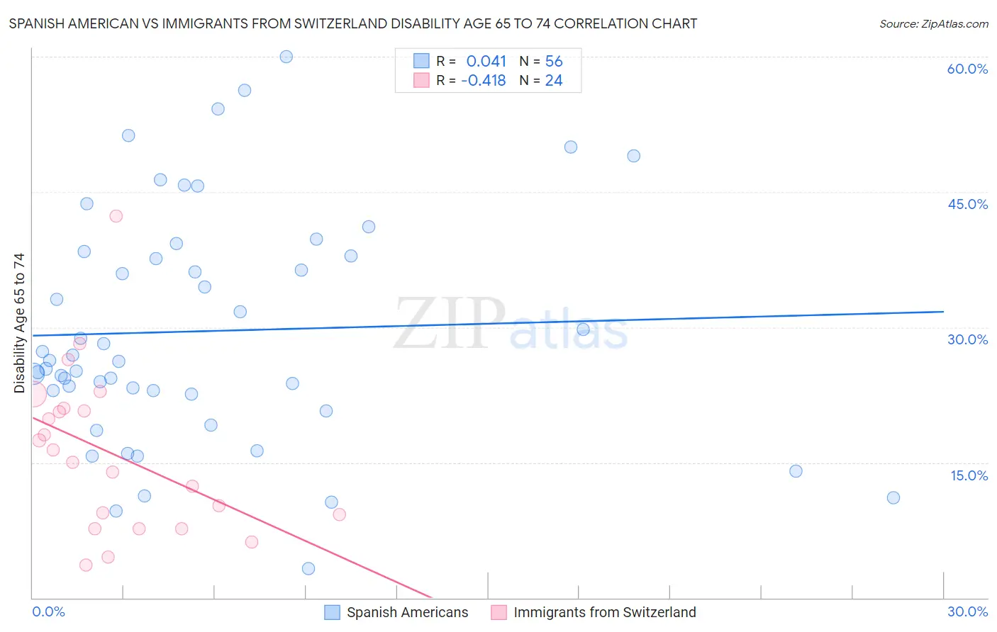 Spanish American vs Immigrants from Switzerland Disability Age 65 to 74
