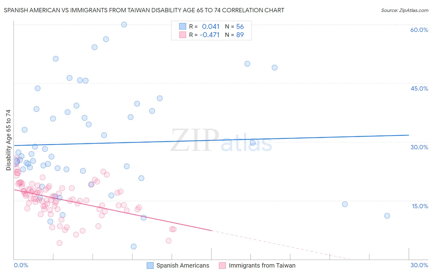 Spanish American vs Immigrants from Taiwan Disability Age 65 to 74