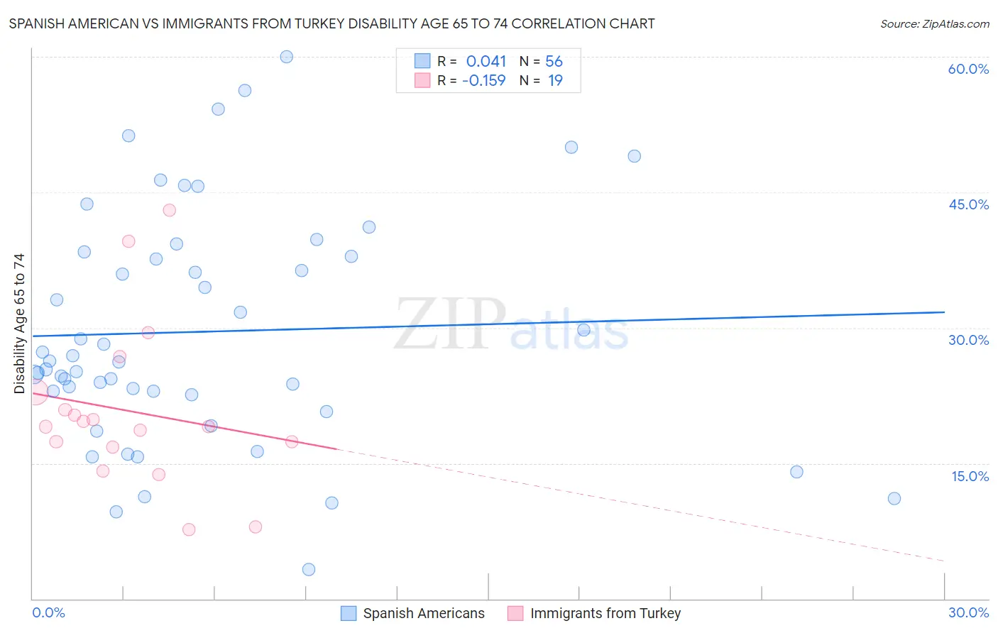 Spanish American vs Immigrants from Turkey Disability Age 65 to 74