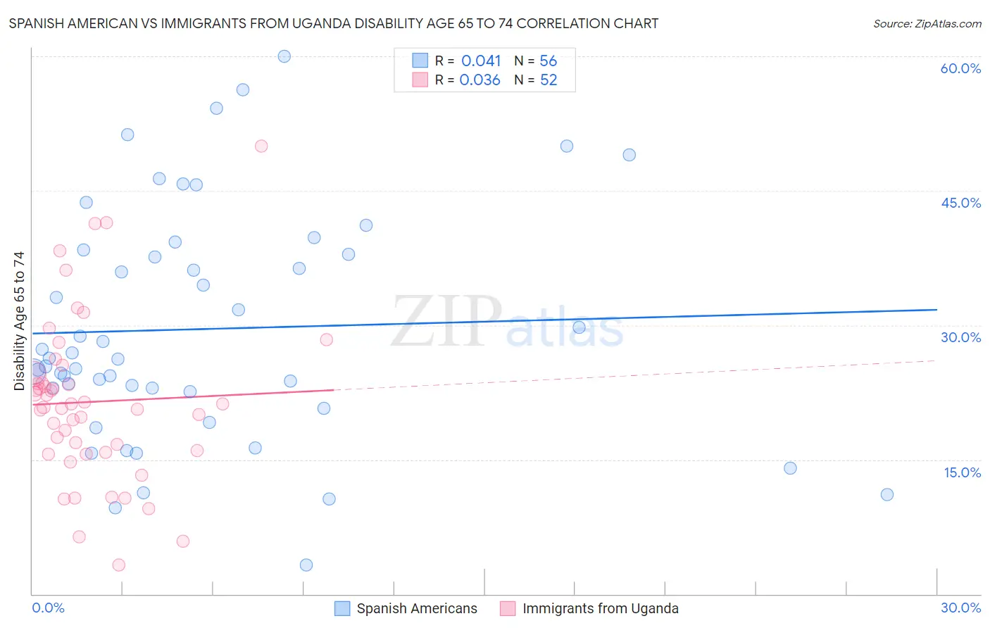 Spanish American vs Immigrants from Uganda Disability Age 65 to 74