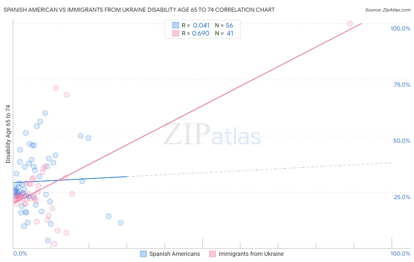 Spanish American vs Immigrants from Ukraine Disability Age 65 to 74