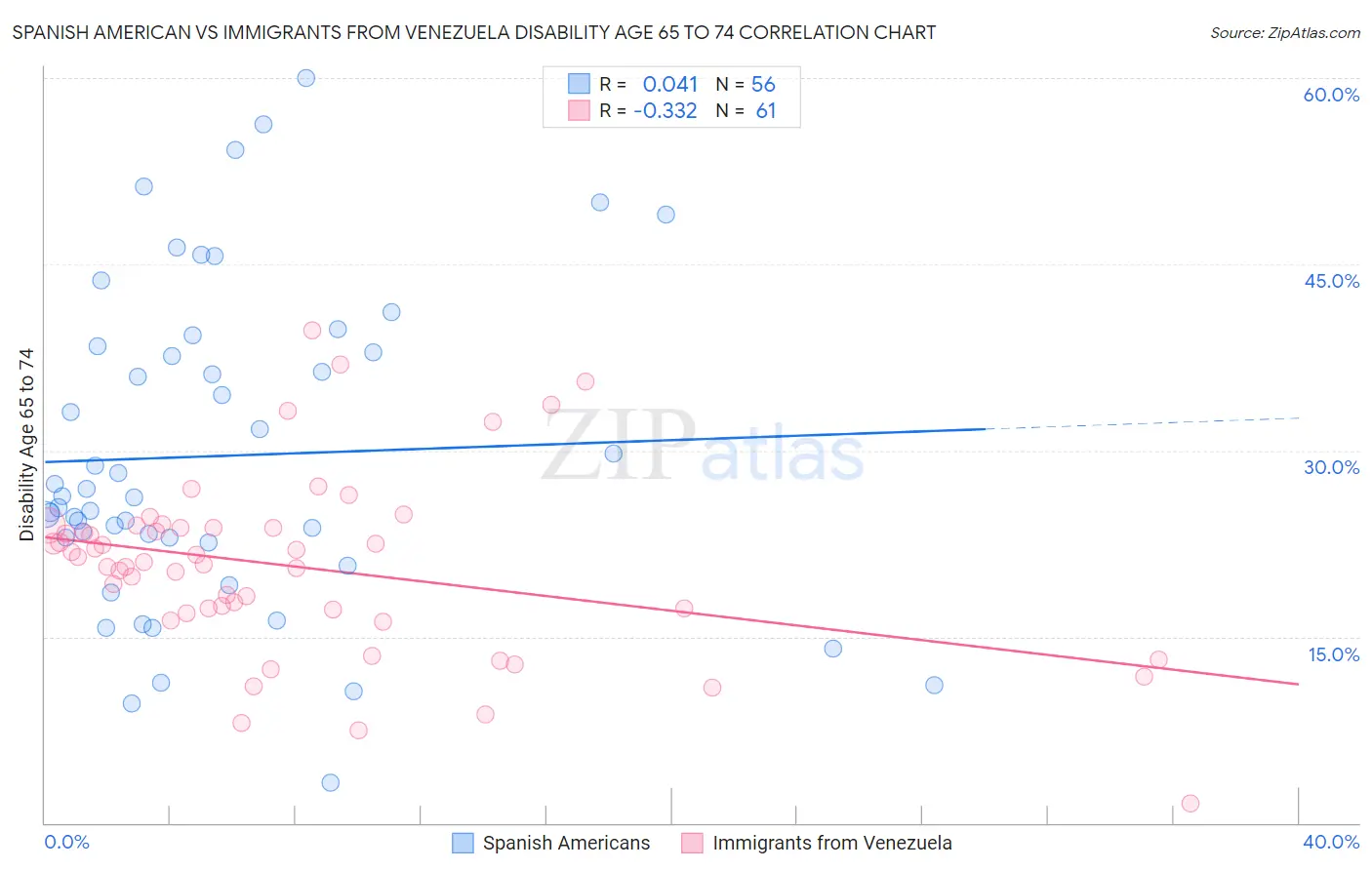 Spanish American vs Immigrants from Venezuela Disability Age 65 to 74