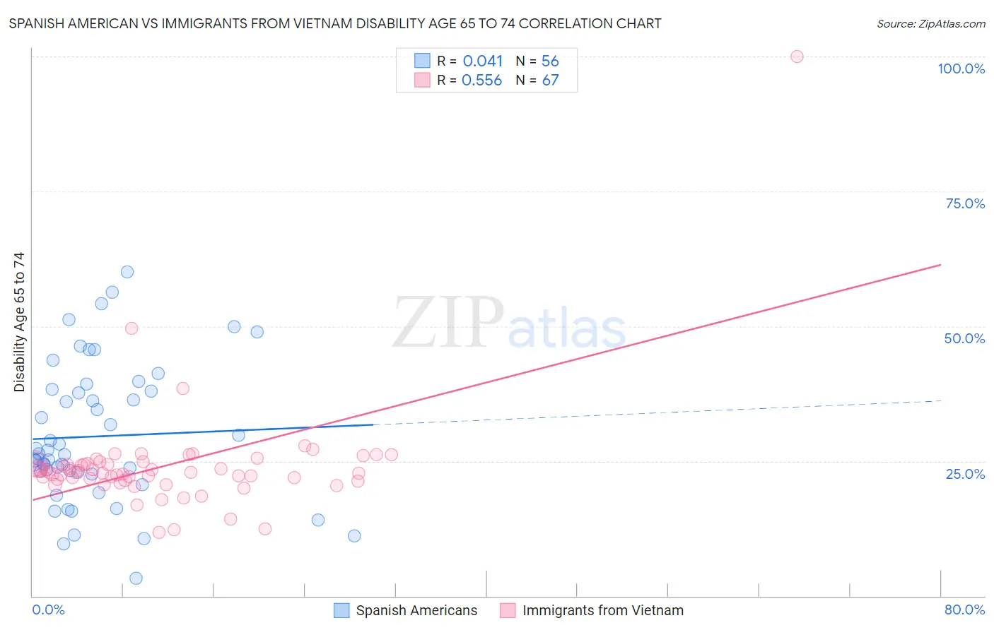 Spanish American vs Immigrants from Vietnam Disability Age 65 to 74