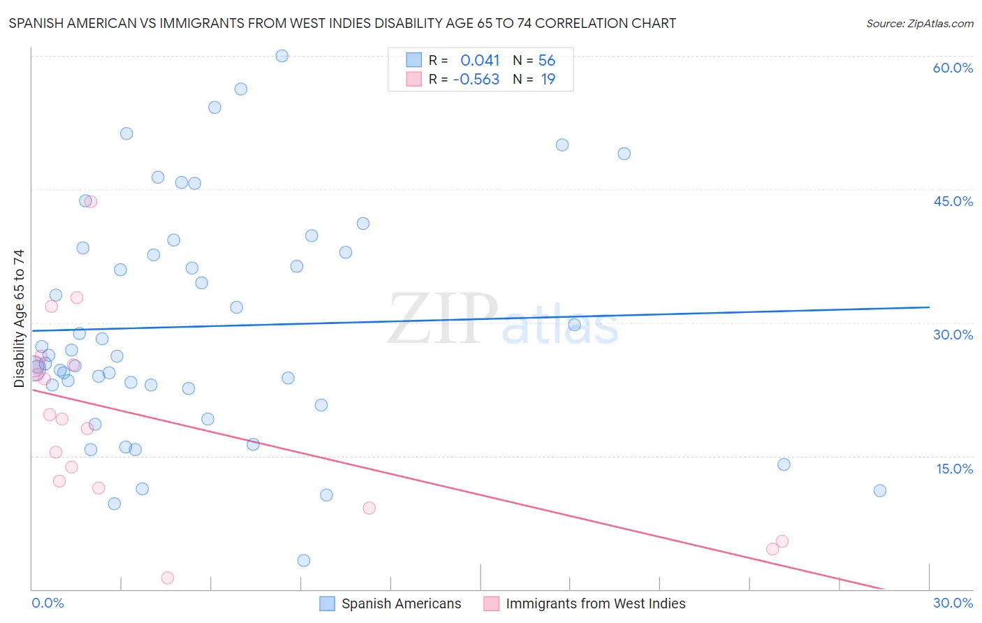 Spanish American vs Immigrants from West Indies Disability Age 65 to 74