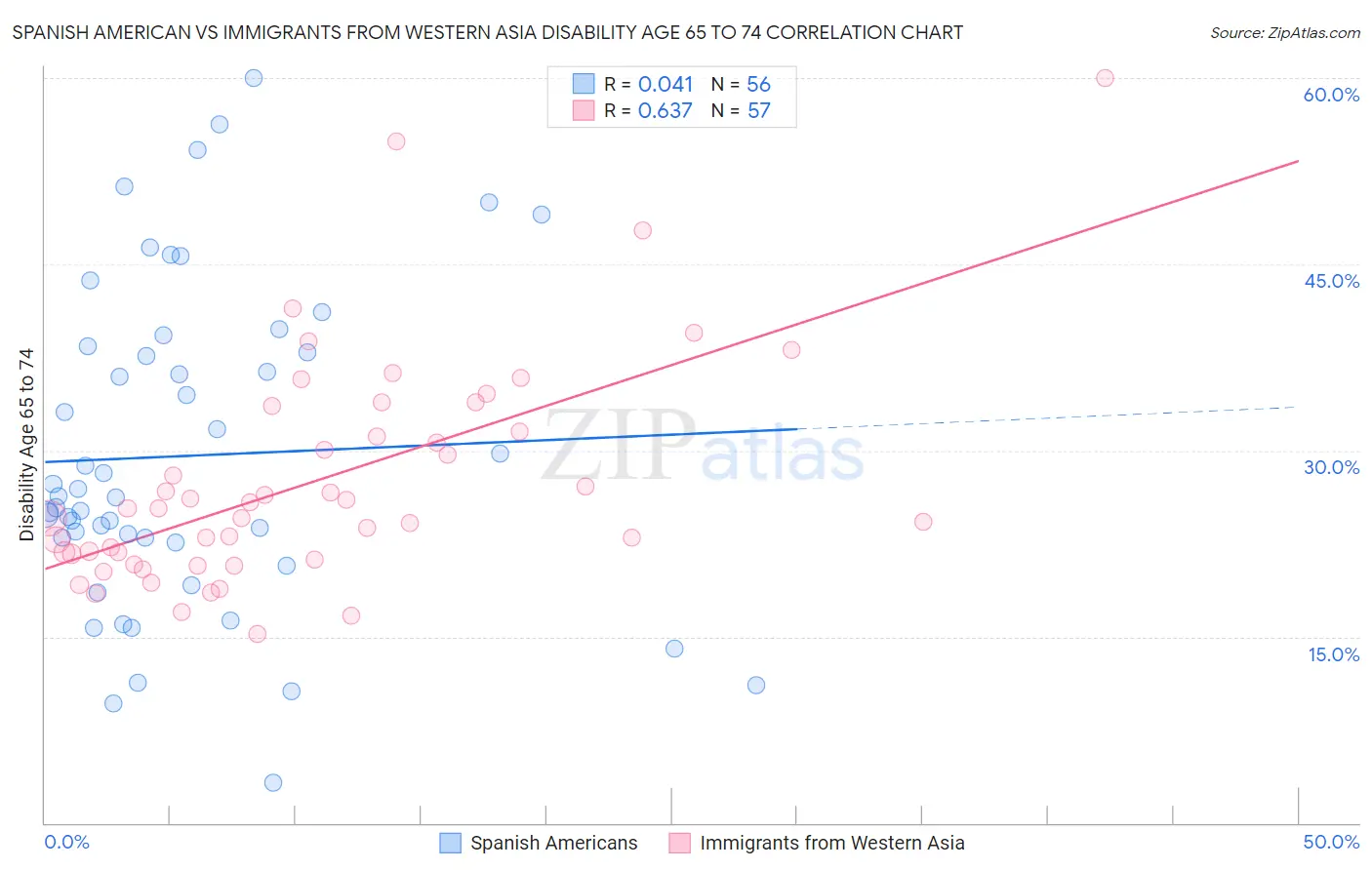 Spanish American vs Immigrants from Western Asia Disability Age 65 to 74