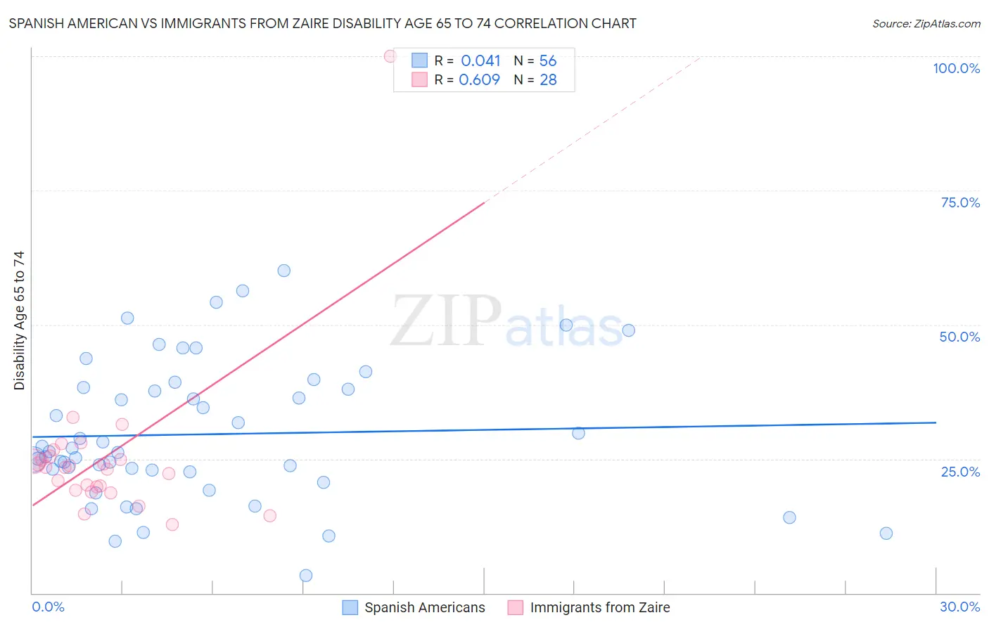 Spanish American vs Immigrants from Zaire Disability Age 65 to 74