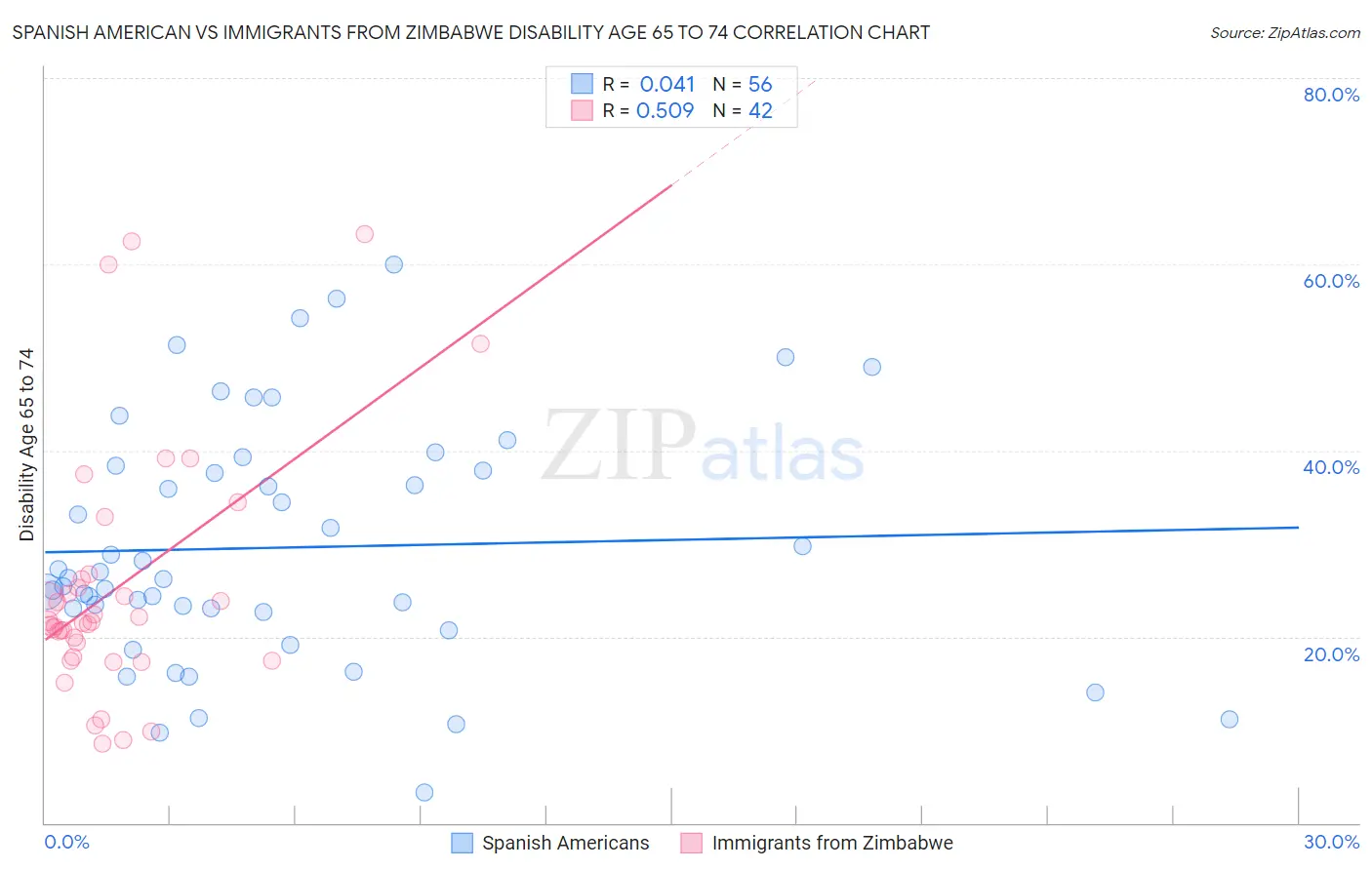 Spanish American vs Immigrants from Zimbabwe Disability Age 65 to 74