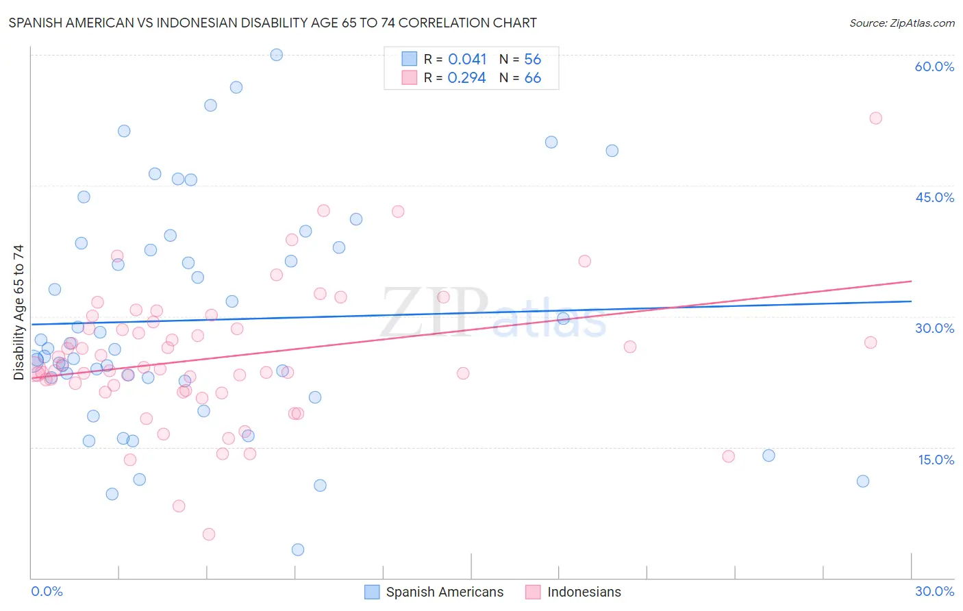 Spanish American vs Indonesian Disability Age 65 to 74