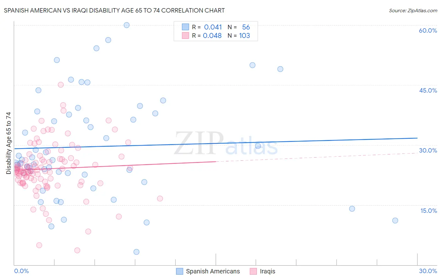 Spanish American vs Iraqi Disability Age 65 to 74