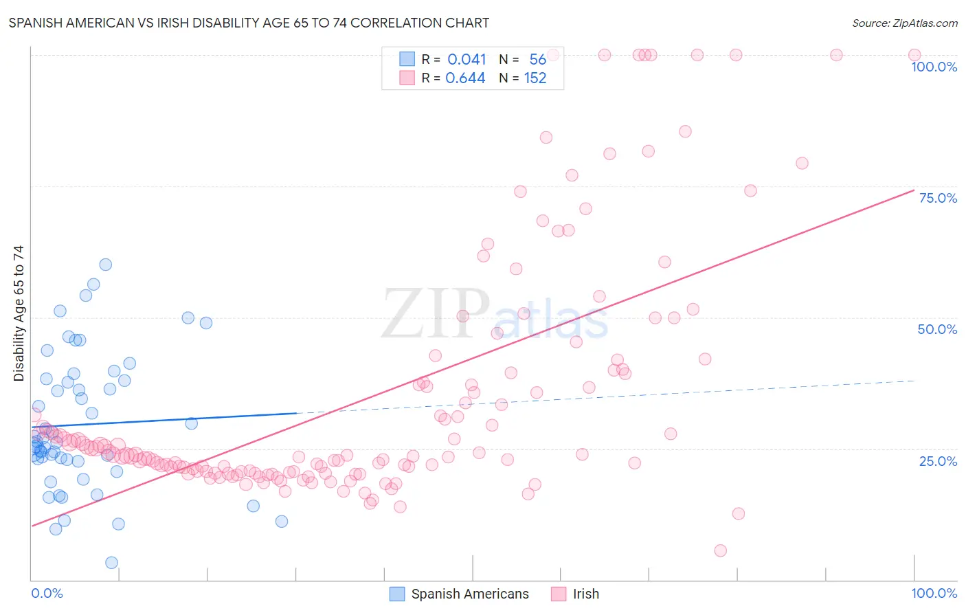 Spanish American vs Irish Disability Age 65 to 74