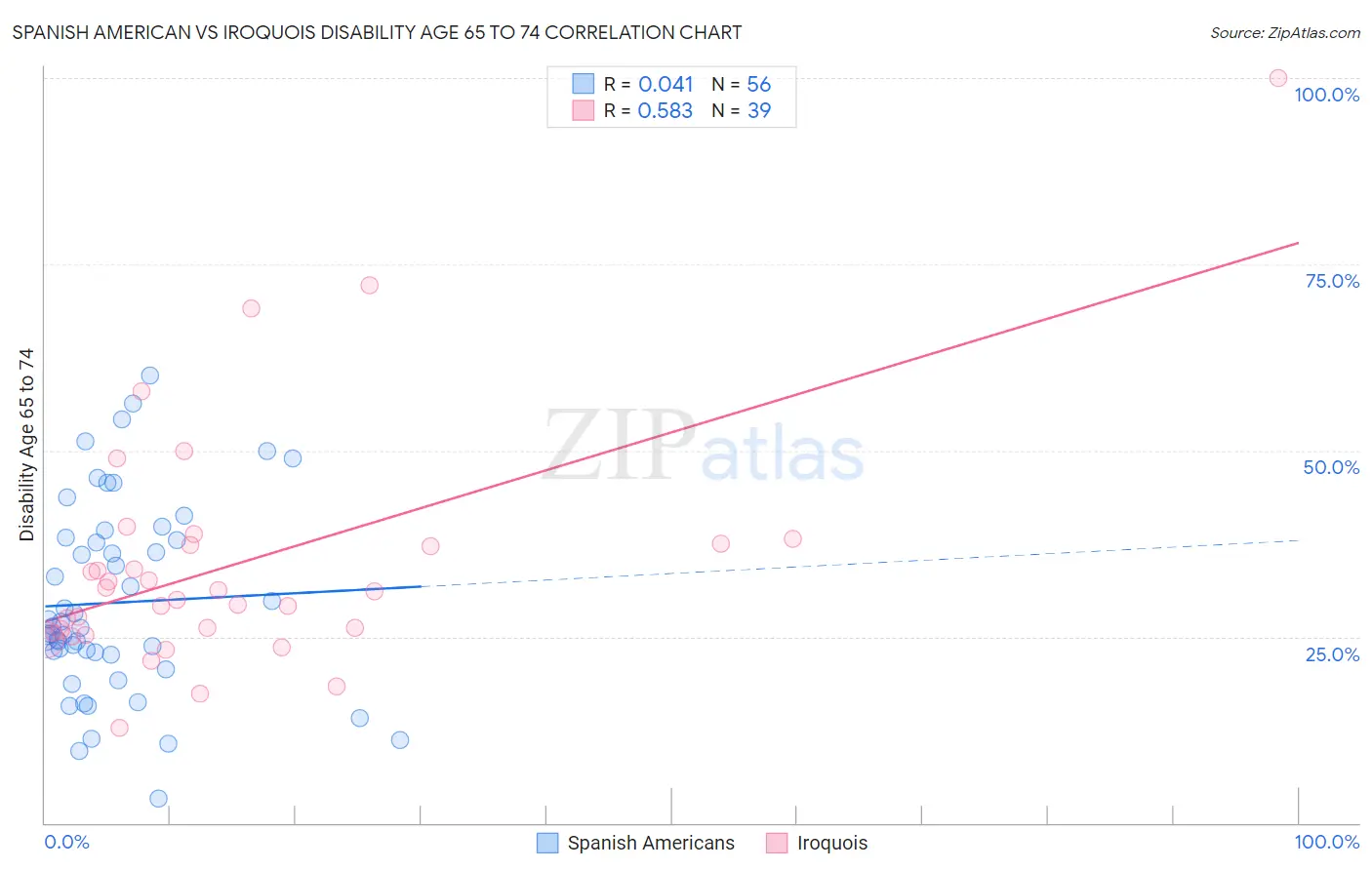 Spanish American vs Iroquois Disability Age 65 to 74