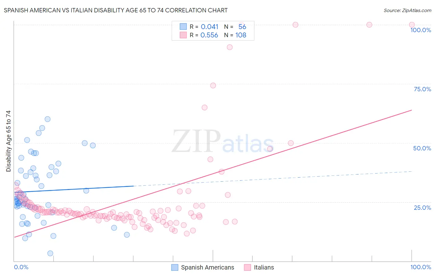 Spanish American vs Italian Disability Age 65 to 74