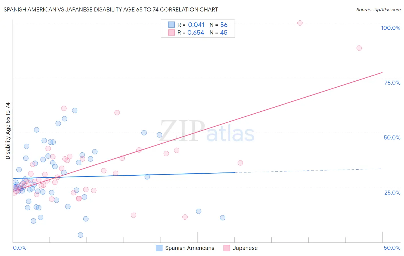 Spanish American vs Japanese Disability Age 65 to 74