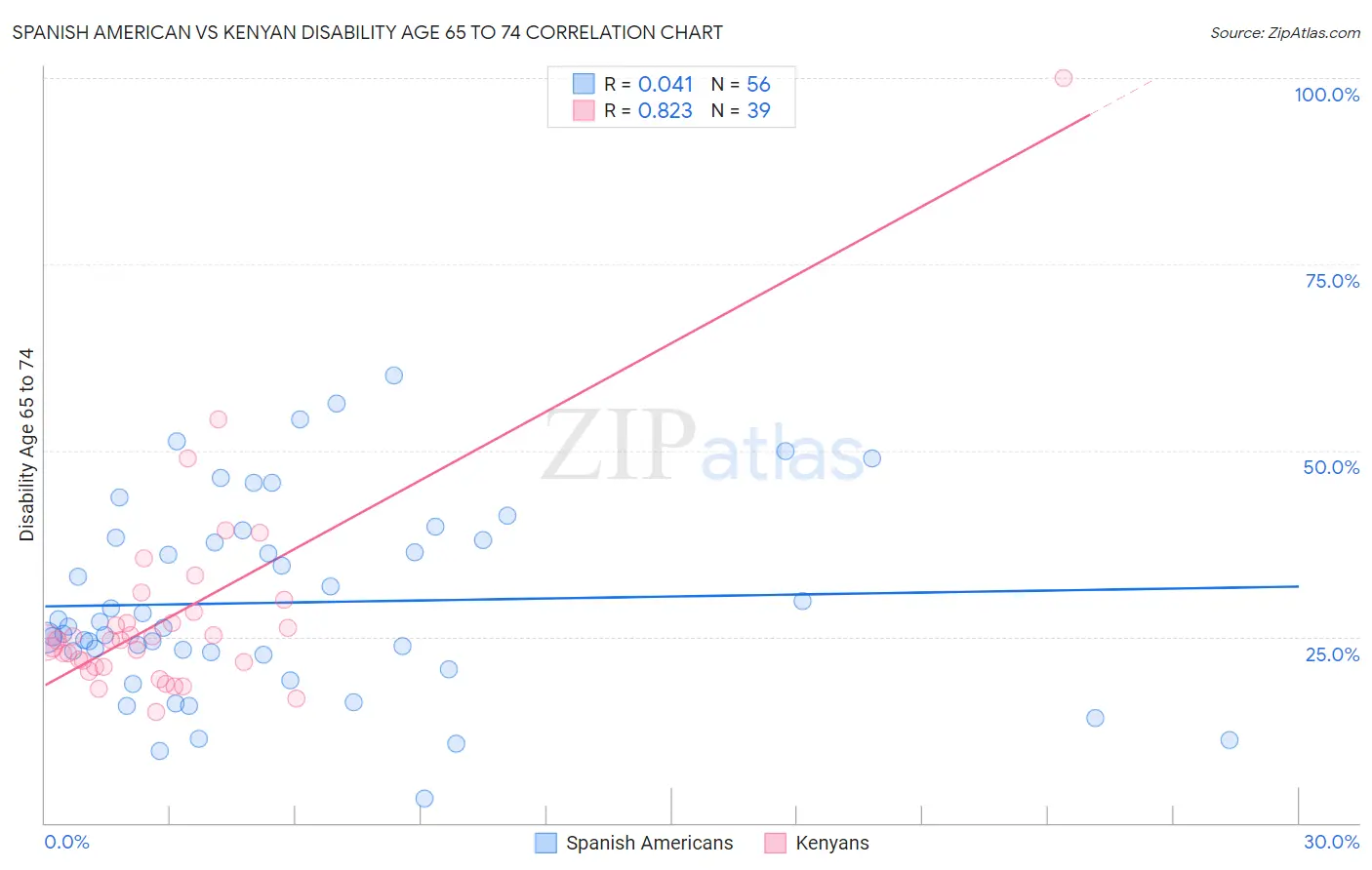 Spanish American vs Kenyan Disability Age 65 to 74