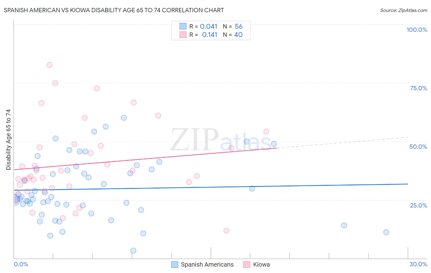 Spanish American vs Kiowa Disability Age 65 to 74