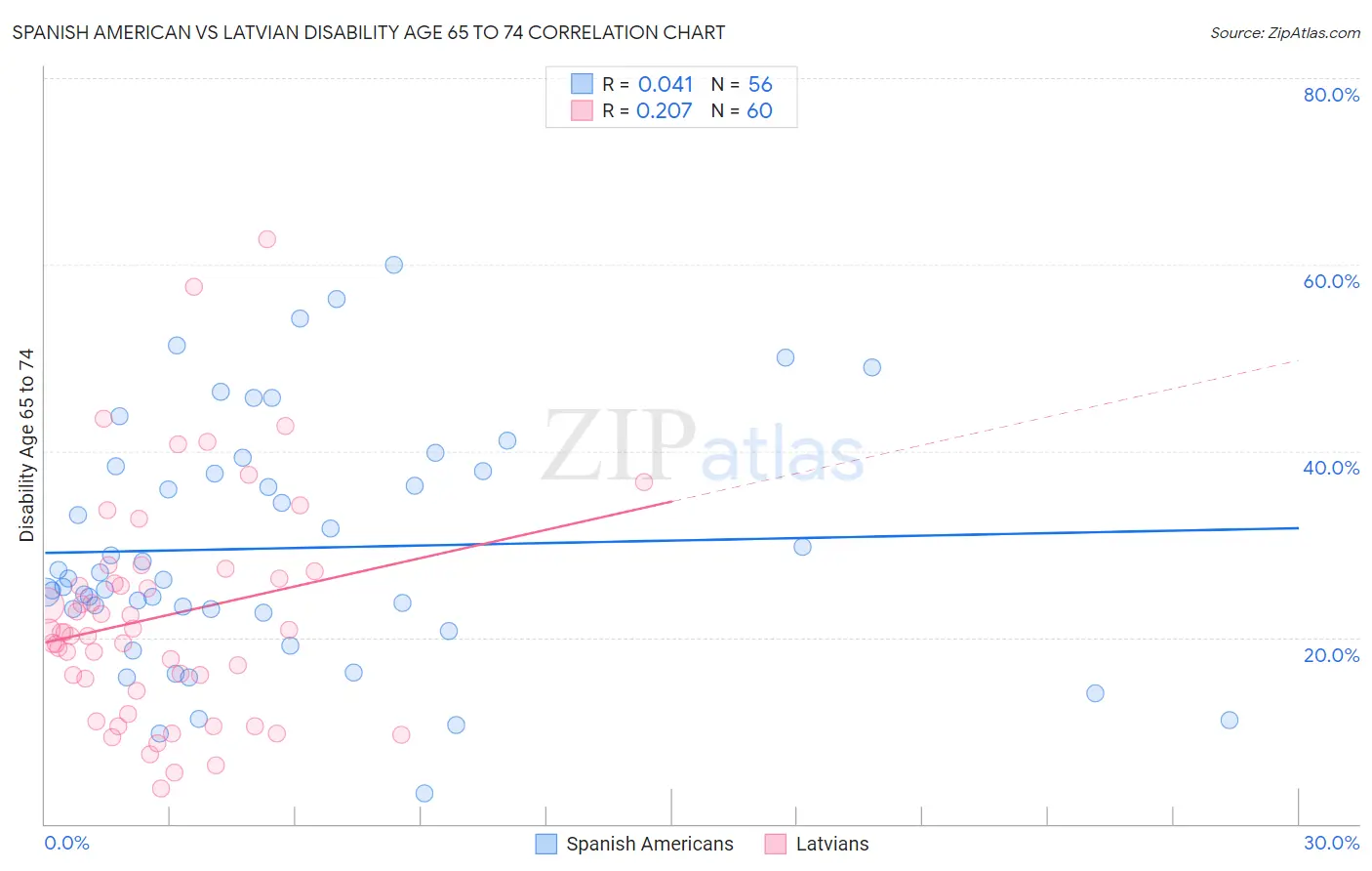 Spanish American vs Latvian Disability Age 65 to 74