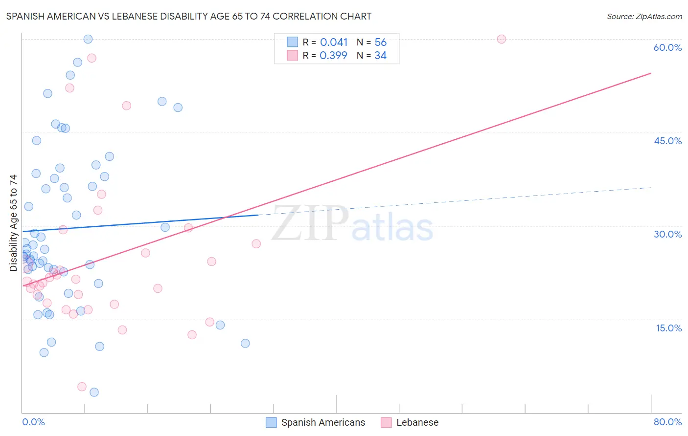Spanish American vs Lebanese Disability Age 65 to 74