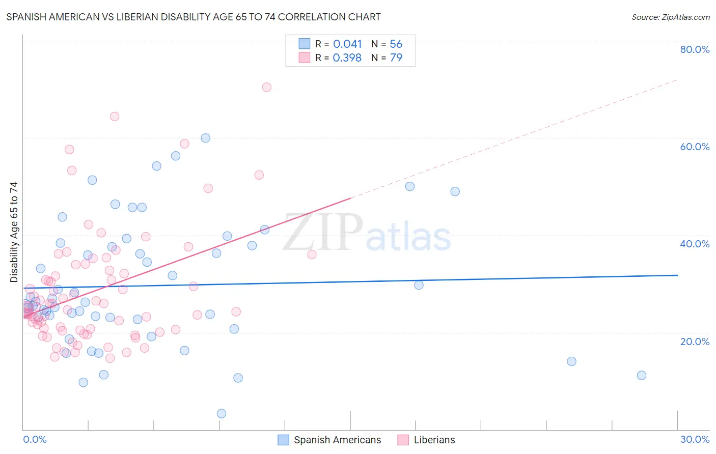 Spanish American vs Liberian Disability Age 65 to 74