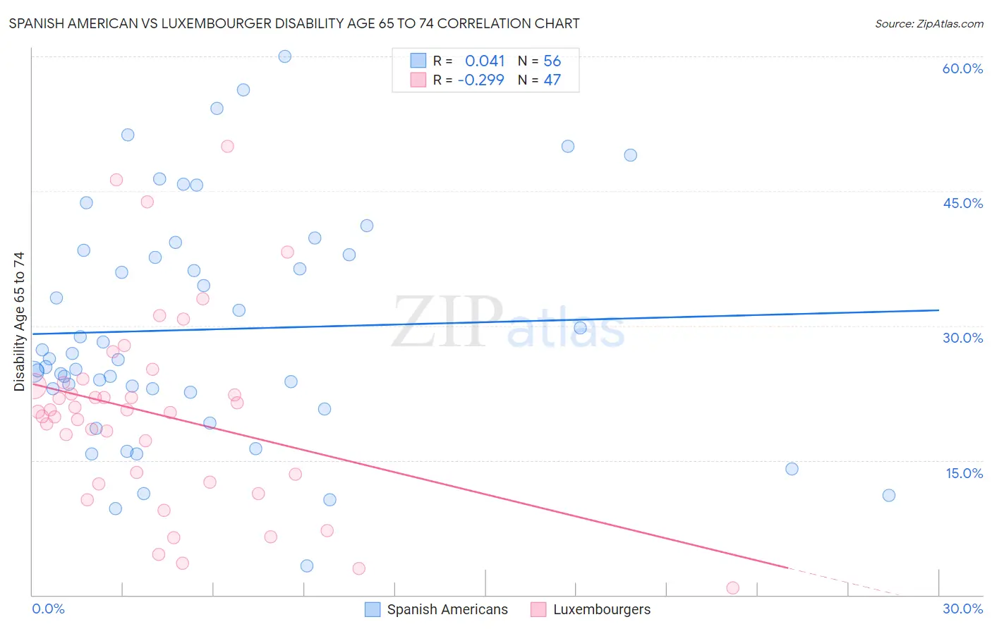 Spanish American vs Luxembourger Disability Age 65 to 74