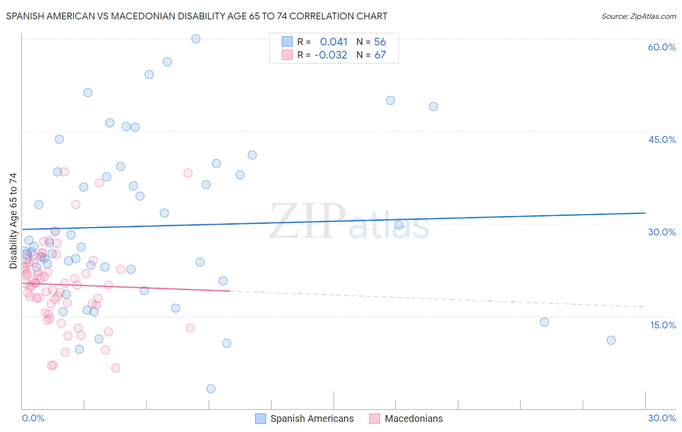 Spanish American vs Macedonian Disability Age 65 to 74