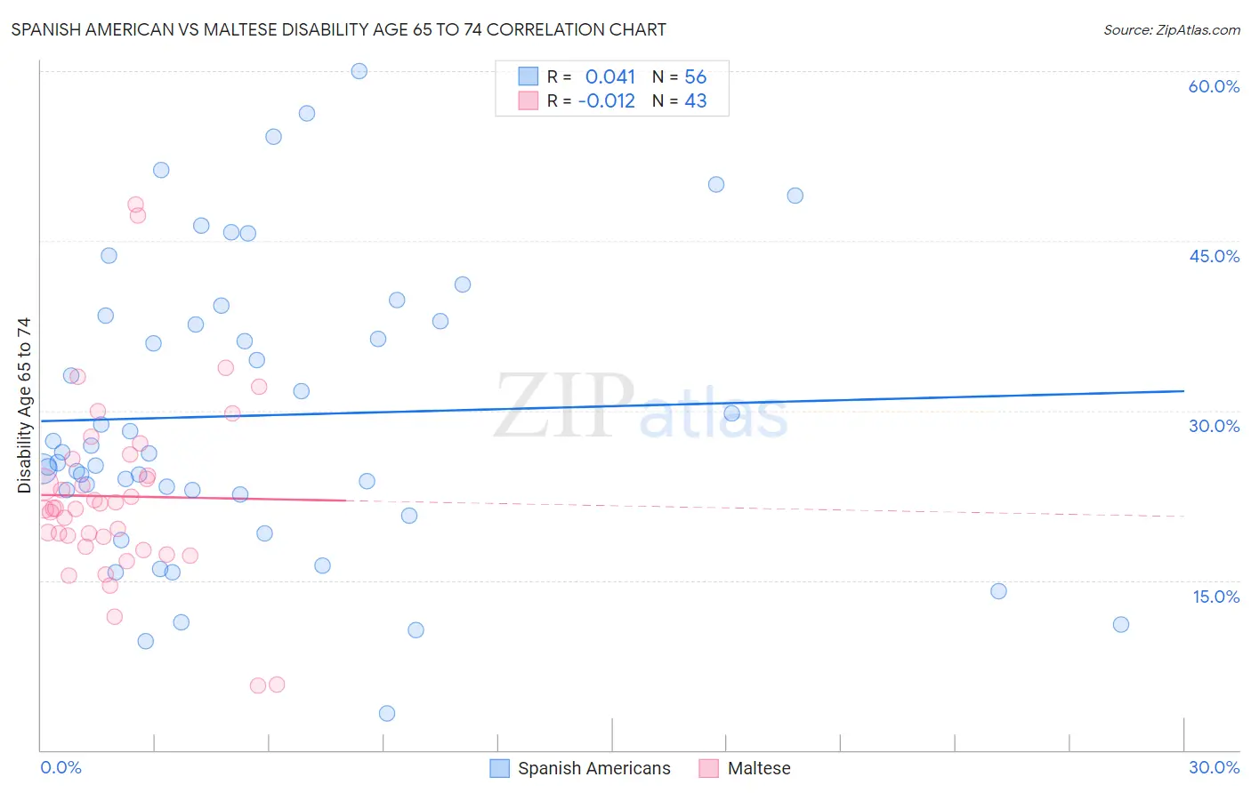 Spanish American vs Maltese Disability Age 65 to 74